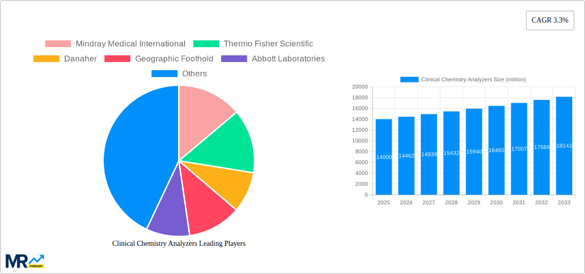 Clinical Chemistry Analyzers Research Report - Market Size, Growth & Forecast