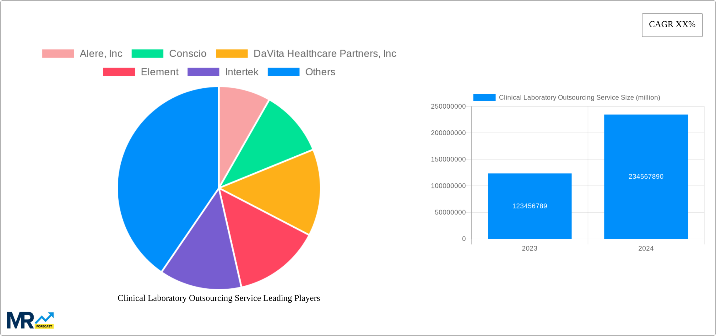 Clinical Laboratory Outsourcing Service Research Report - Market Size, Growth & Forecast