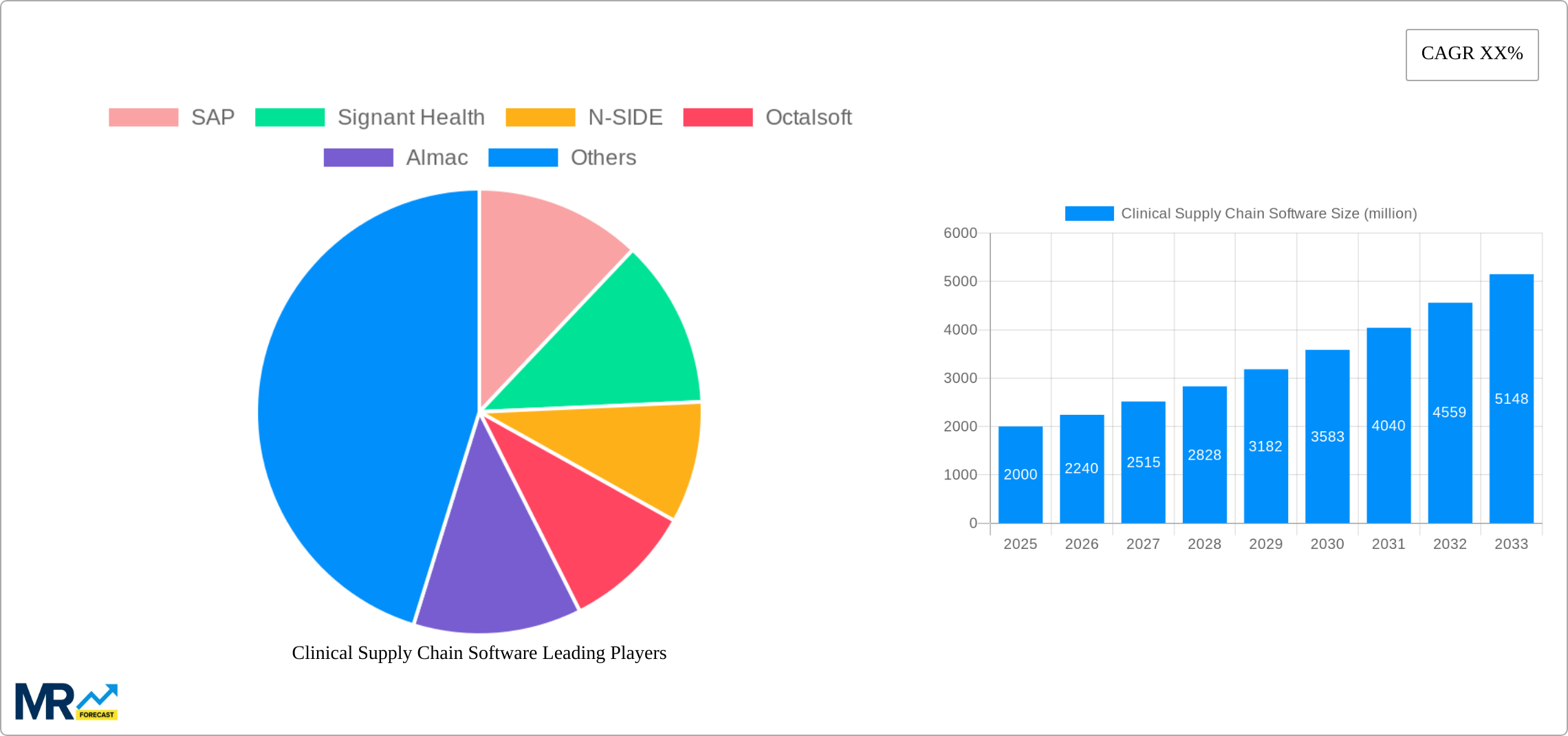 Clinical Supply Chain Software Research Report - Market Size, Growth & Forecast