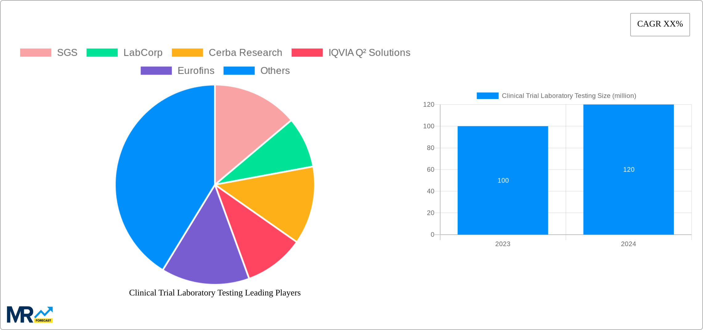 Clinical Trial Laboratory Testing Research Report - Market Size, Growth & Forecast