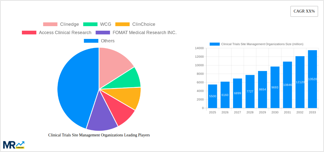Clinical Trials Site Management Organizations Research Report - Market Size, Growth & Forecast