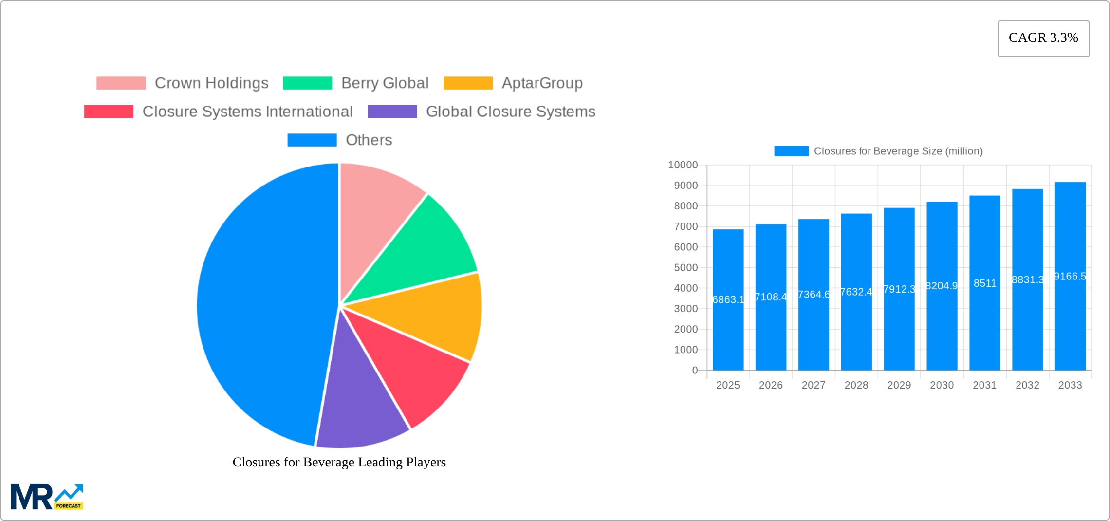 Closures for Beverage Research Report - Market Size, Growth & Forecast