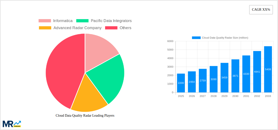 Cloud Data Quality Radar Research Report - Market Size, Growth & Forecast