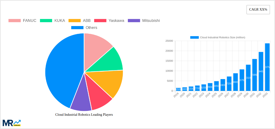Cloud Industrial Robotics Research Report - Market Size, Growth & Forecast