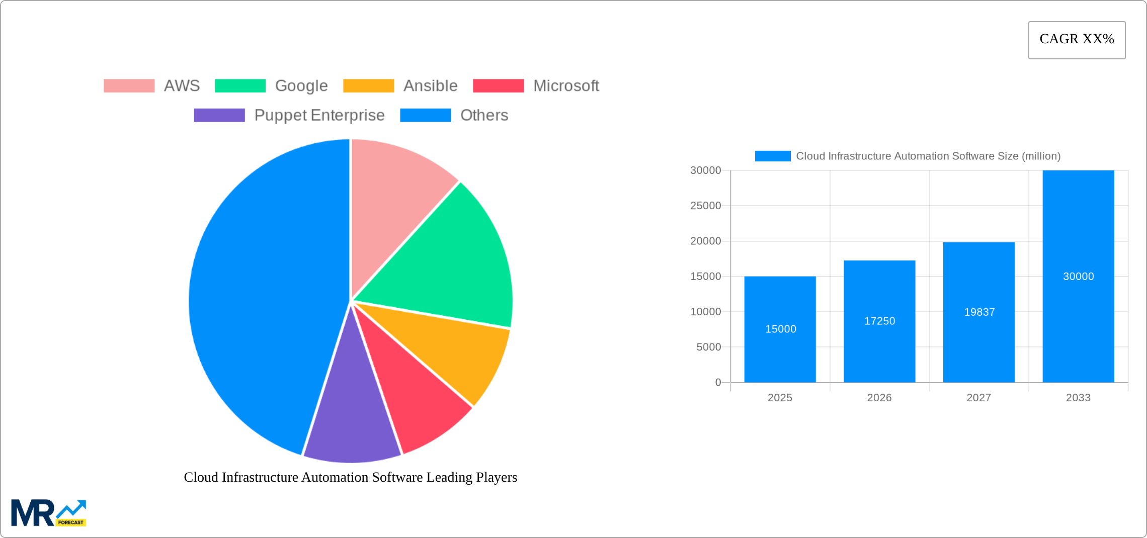 Cloud Infrastructure Automation Software Research Report - Market Size, Growth & Forecast