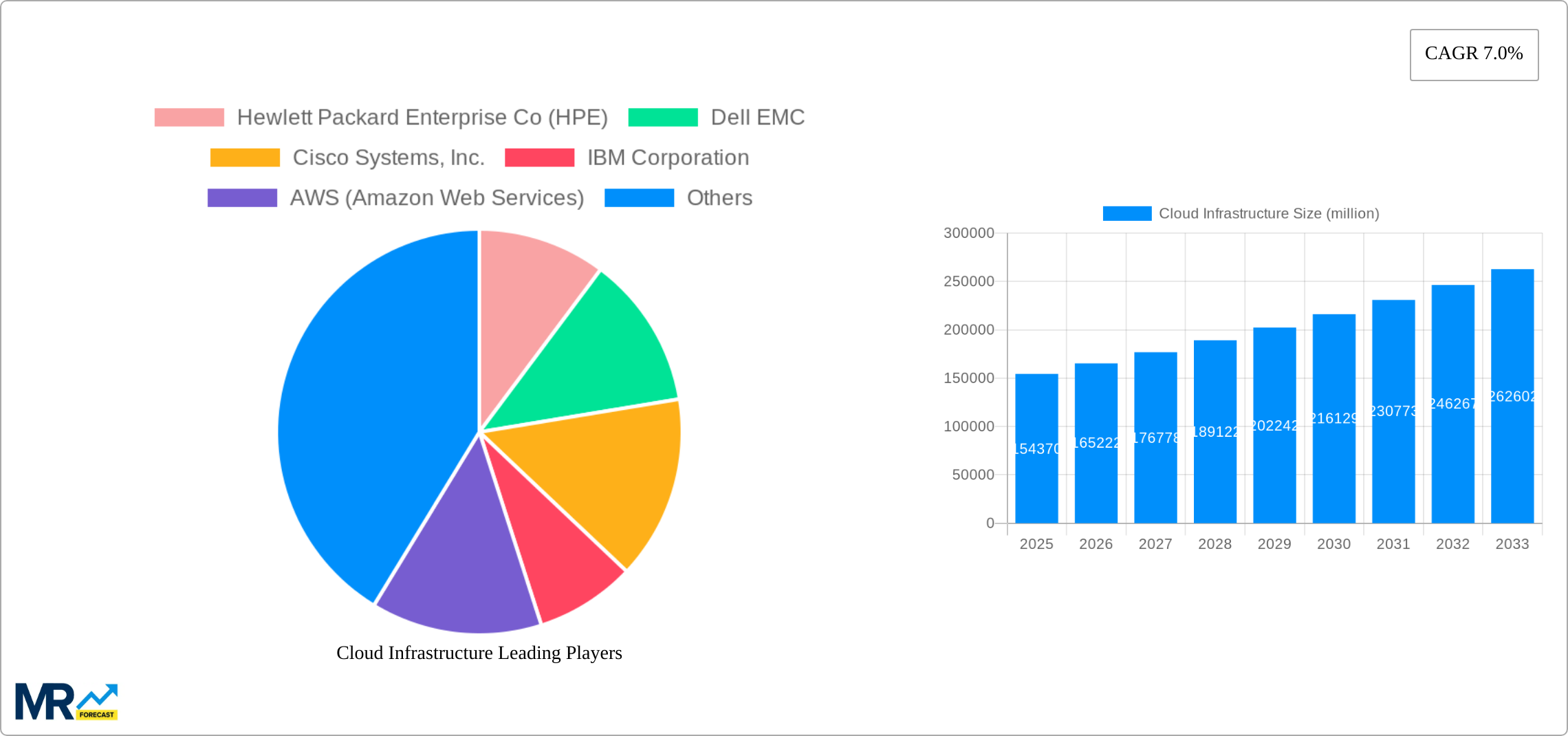 Cloud Infrastructure Research Report - Market Size, Growth & Forecast