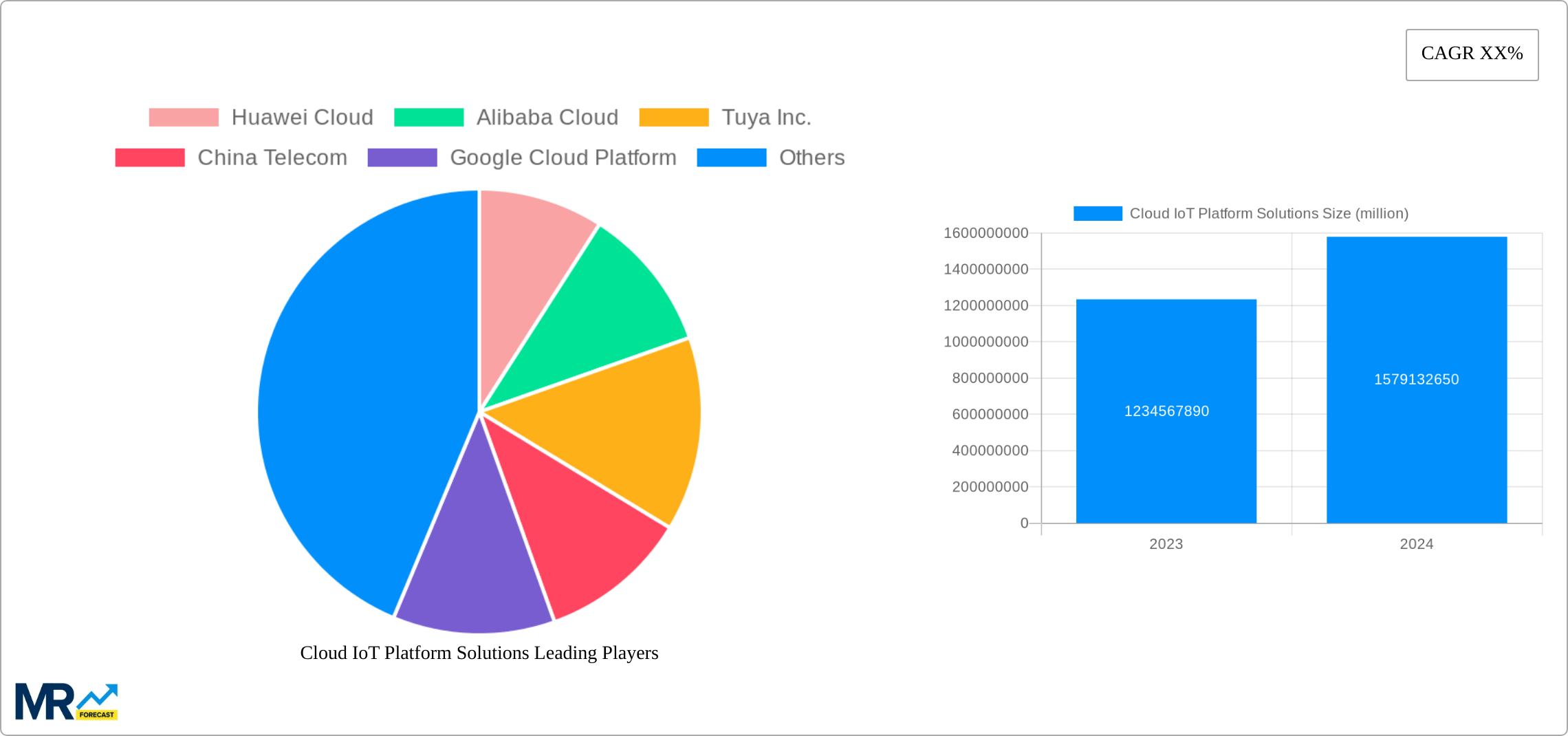 Cloud IoT Platform Solutions Research Report - Market Size, Growth & Forecast