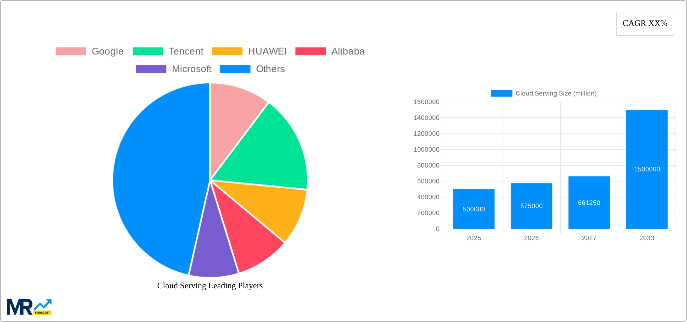 Cloud Serving Research Report - Market Size, Growth & Forecast