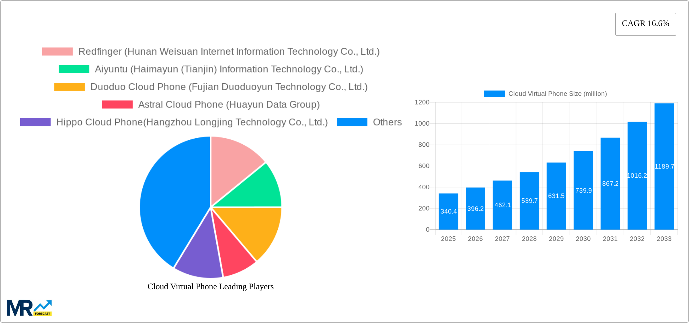 Cloud Virtual Phone Research Report - Market Size, Growth & Forecast
