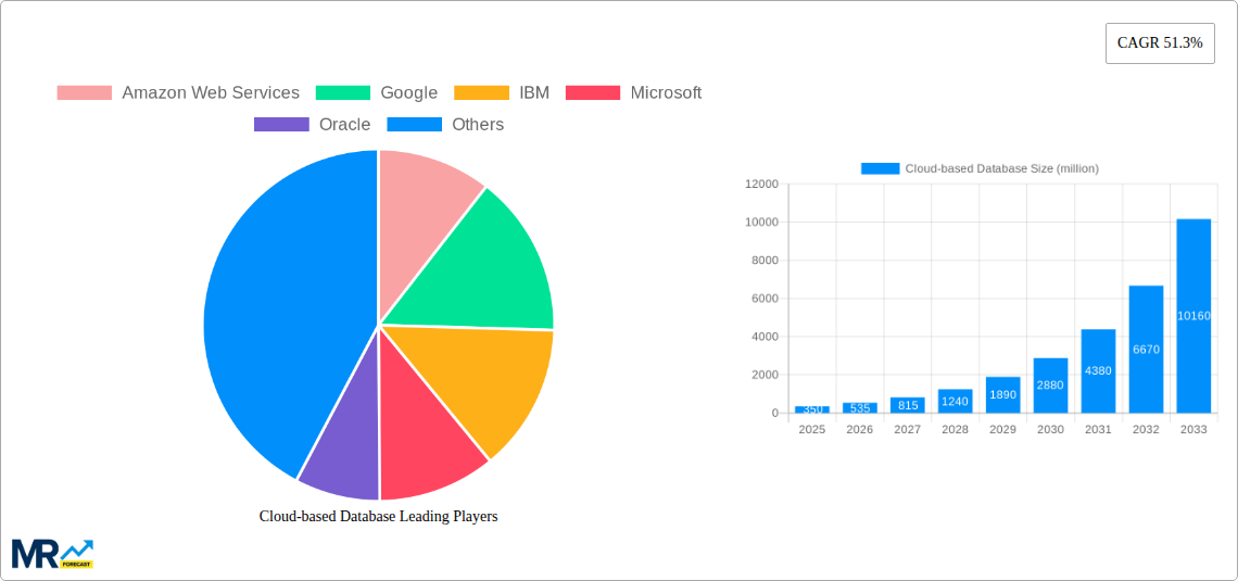 Cloud-based Database Research Report - Market Size, Growth & Forecast