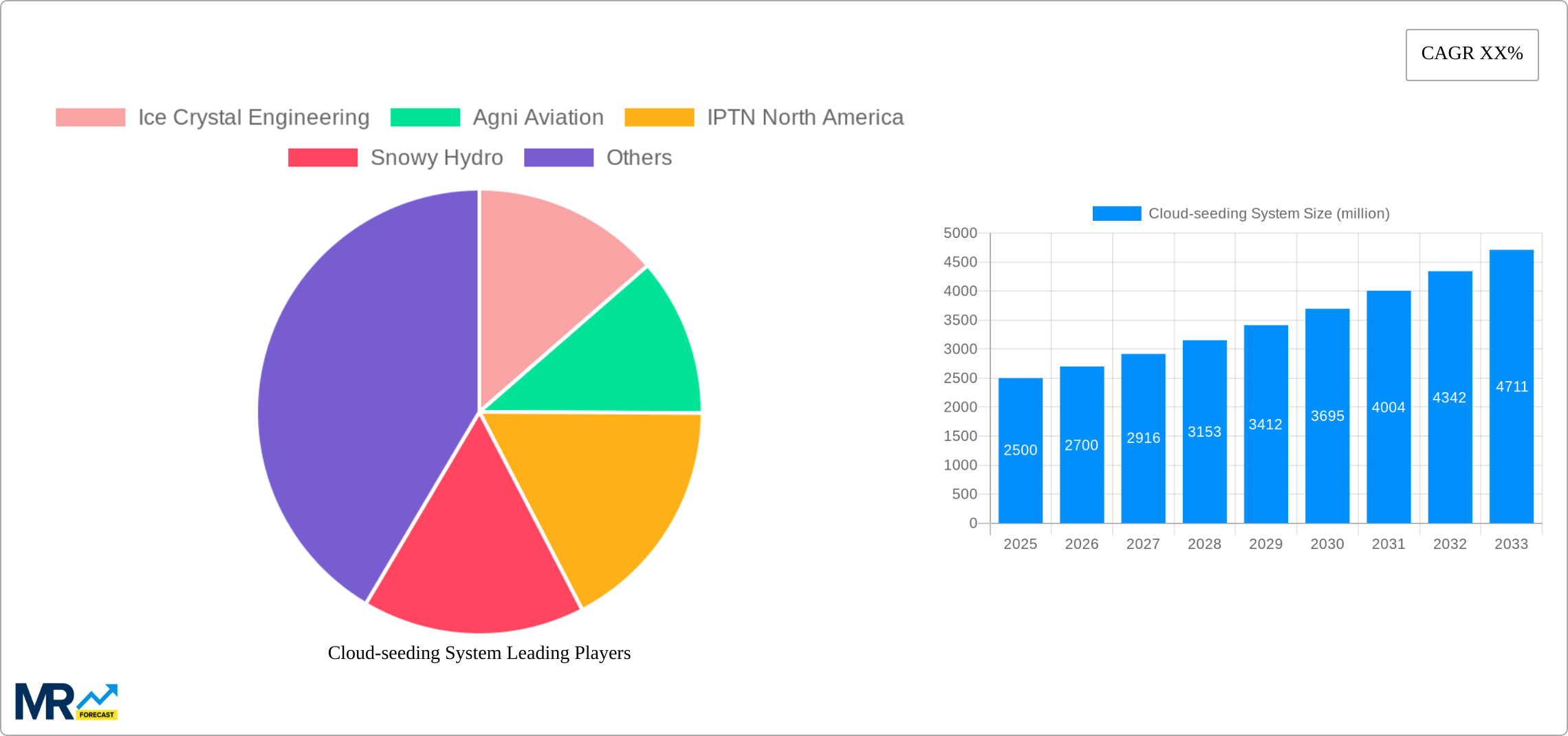 Cloud-seeding System Research Report - Market Size, Growth & Forecast
