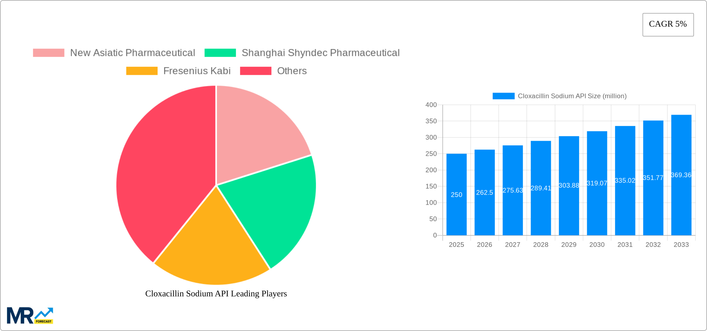 Cloxacillin Sodium API Research Report - Market Size, Growth & Forecast