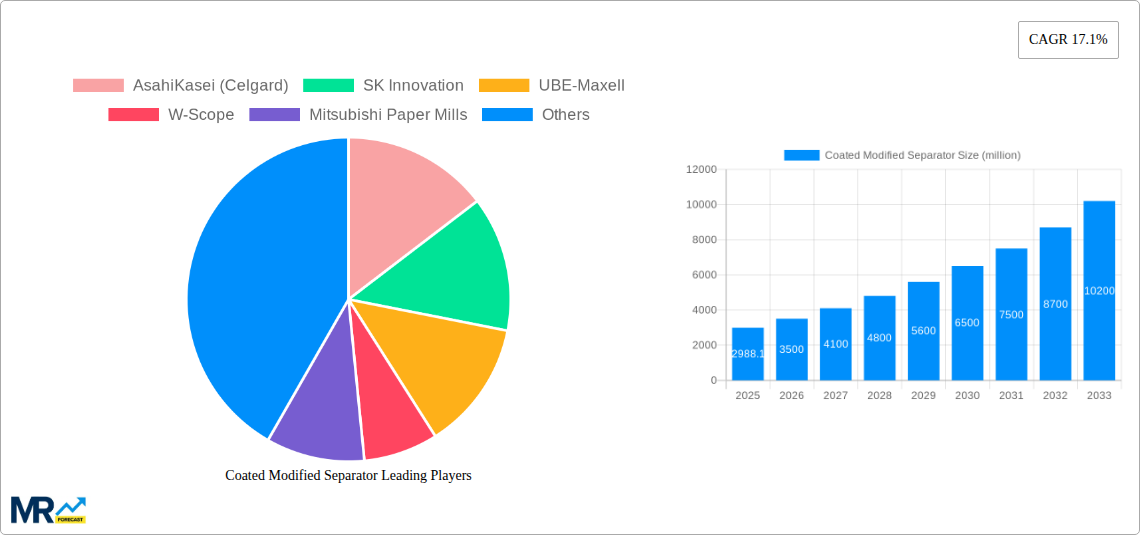 Coated Modified Separator Research Report - Market Size, Growth & Forecast