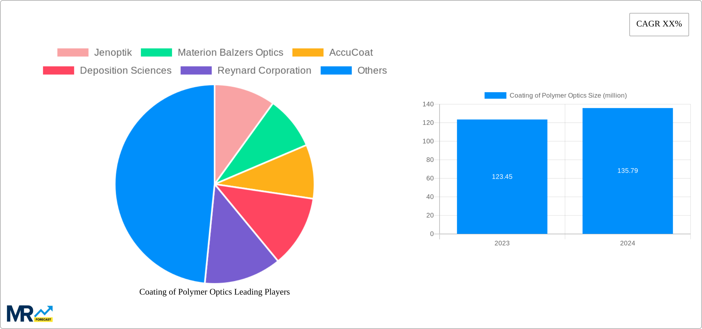 Coating of Polymer Optics Research Report - Market Size, Growth & Forecast