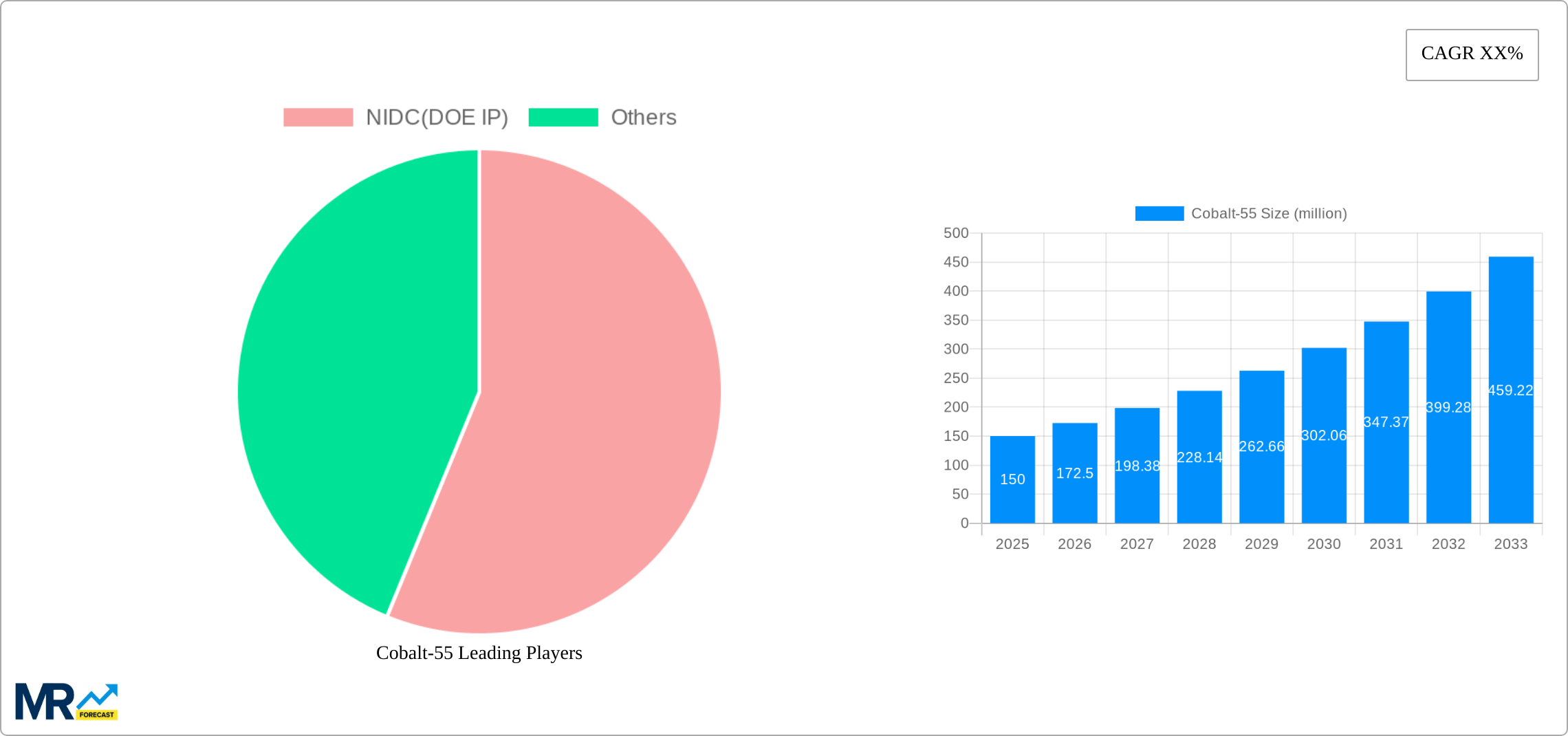 Cobalt-55 Research Report - Market Size, Growth & Forecast