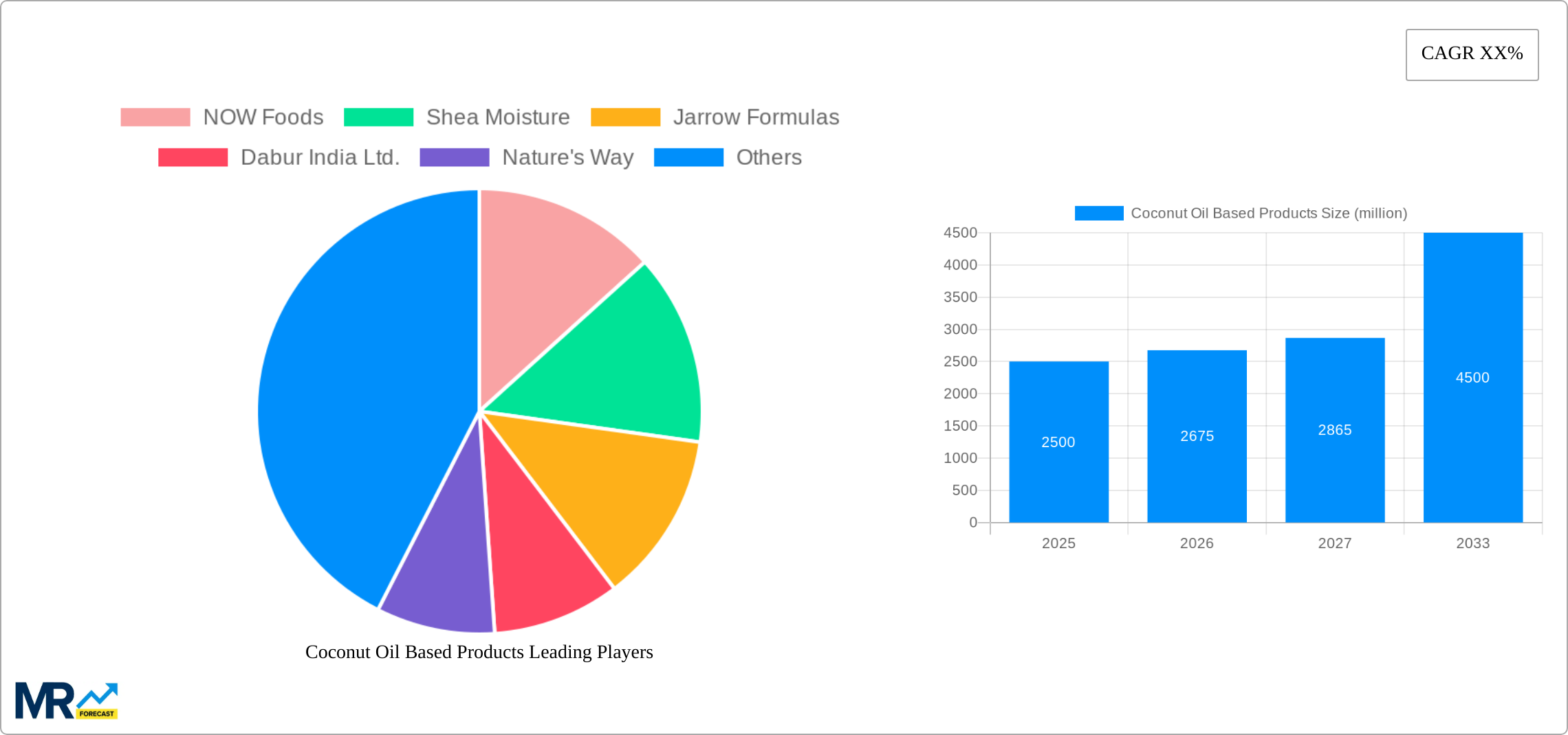Coconut Oil Based Products Research Report - Market Size, Growth & Forecast