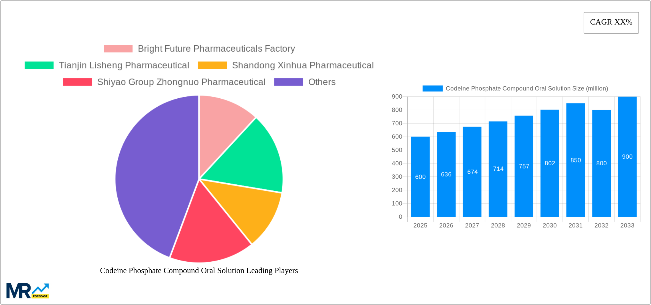 Codeine Phosphate Compound Oral Solution Research Report - Market Size, Growth & Forecast