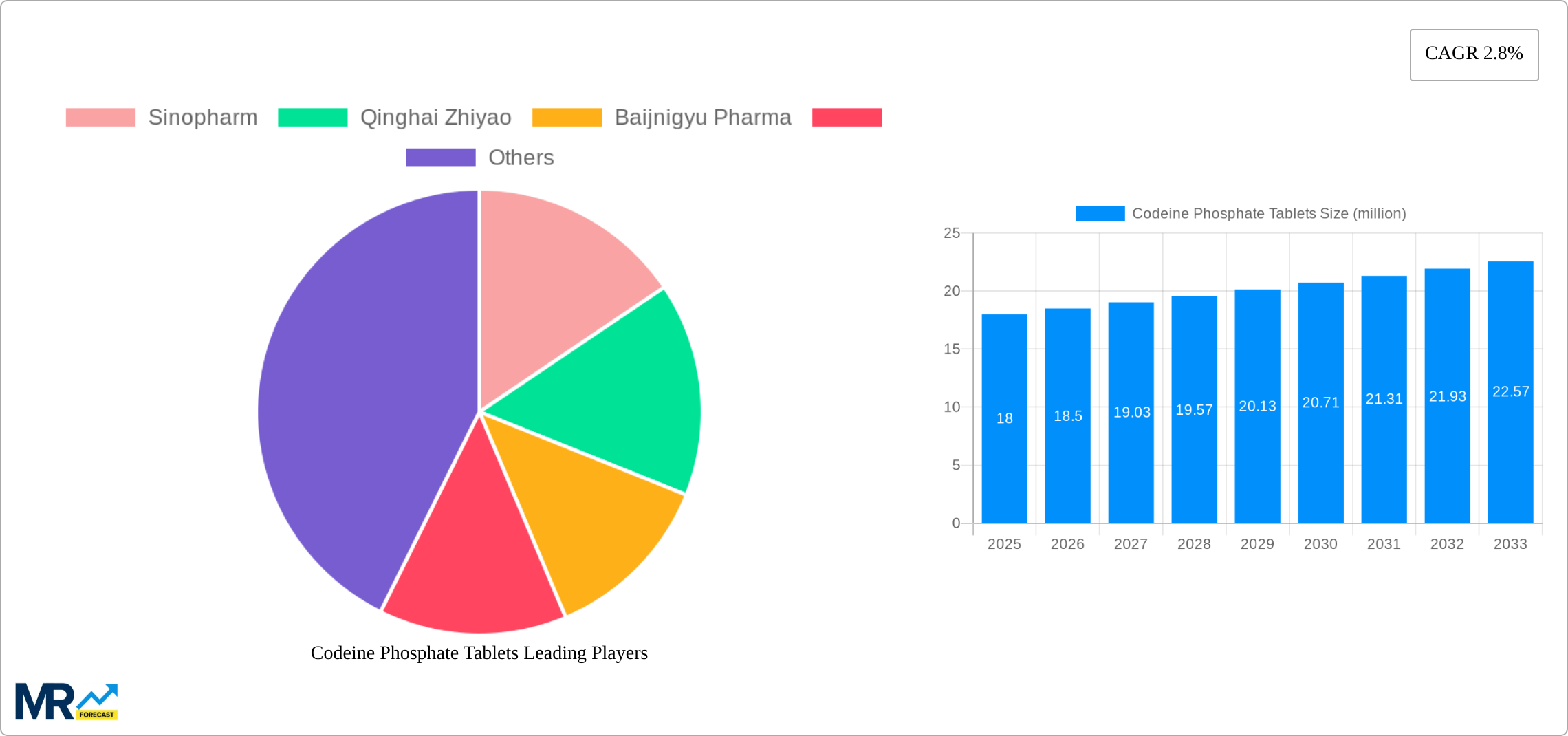 Codeine Phosphate Tablets Research Report - Market Size, Growth & Forecast