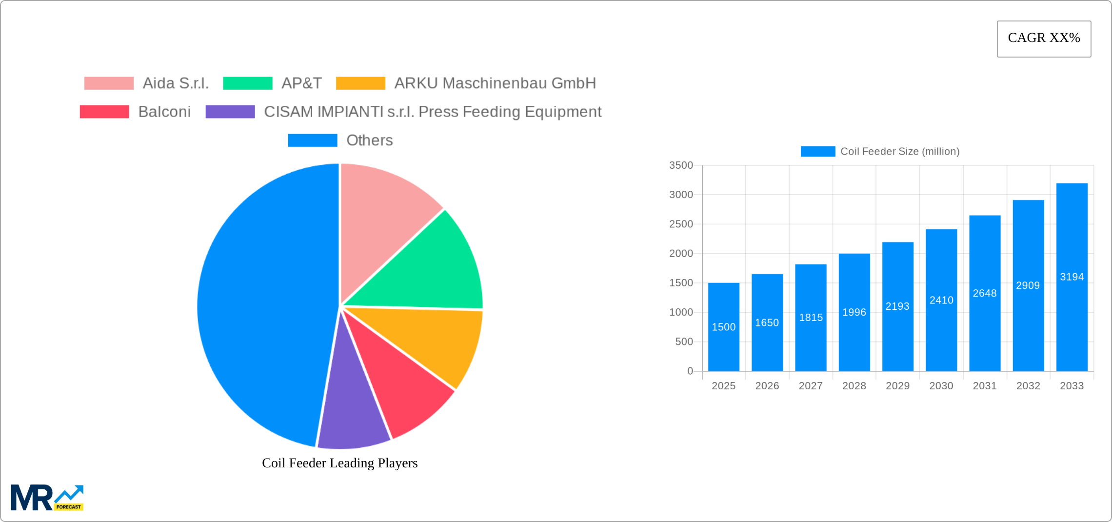 Coil Feeder Research Report - Market Size, Growth & Forecast