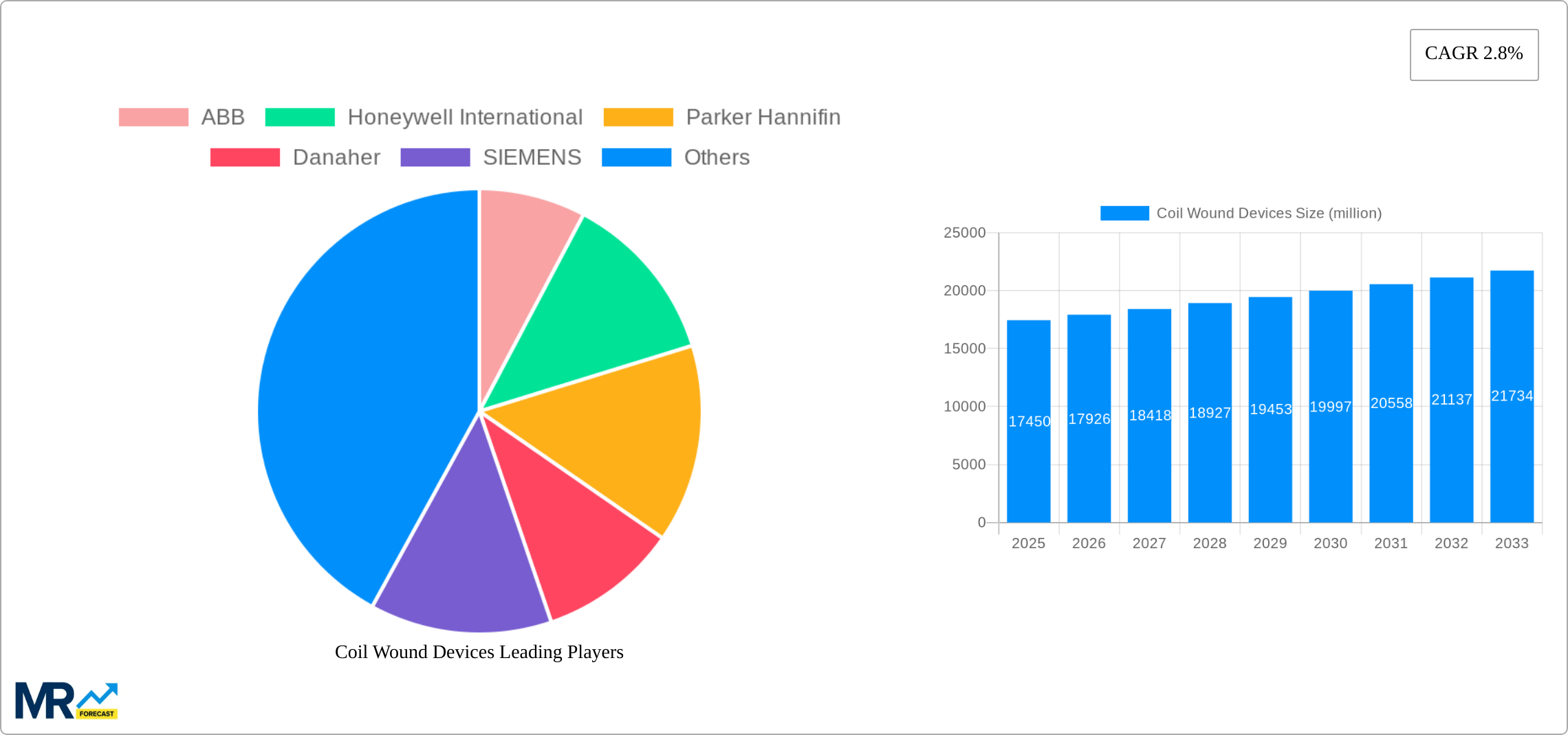 Coil Wound Devices Research Report - Market Size, Growth & Forecast