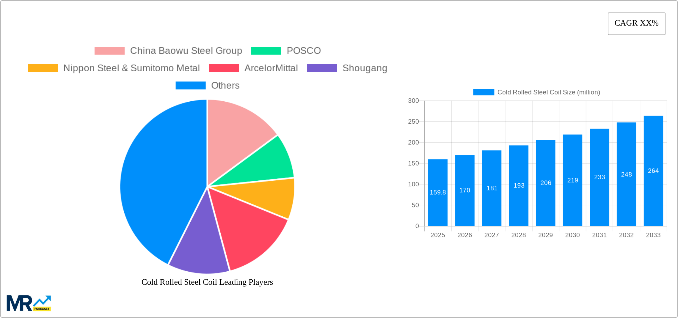 Cold Rolled Steel Coil Research Report - Market Size, Growth & Forecast