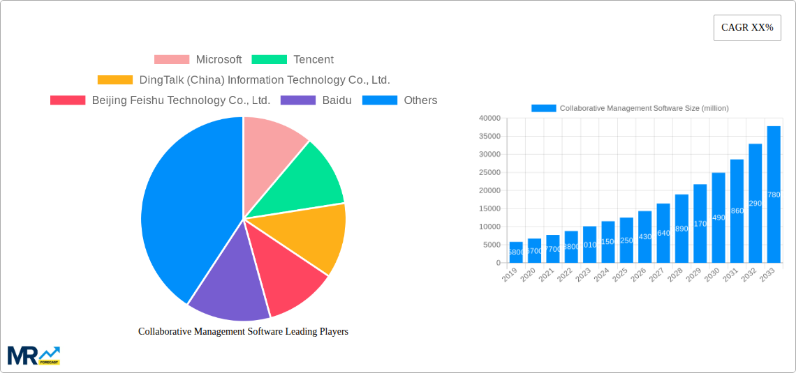Collaborative Management Software Research Report - Market Size, Growth & Forecast