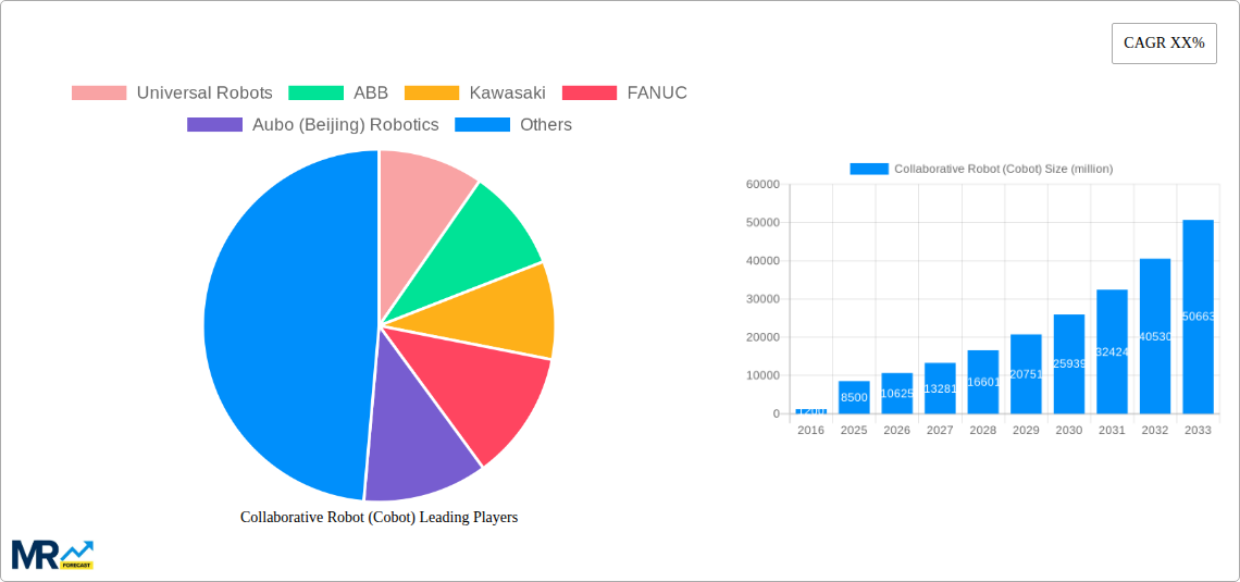 Collaborative Robot (Cobot) Research Report - Market Size, Growth & Forecast
