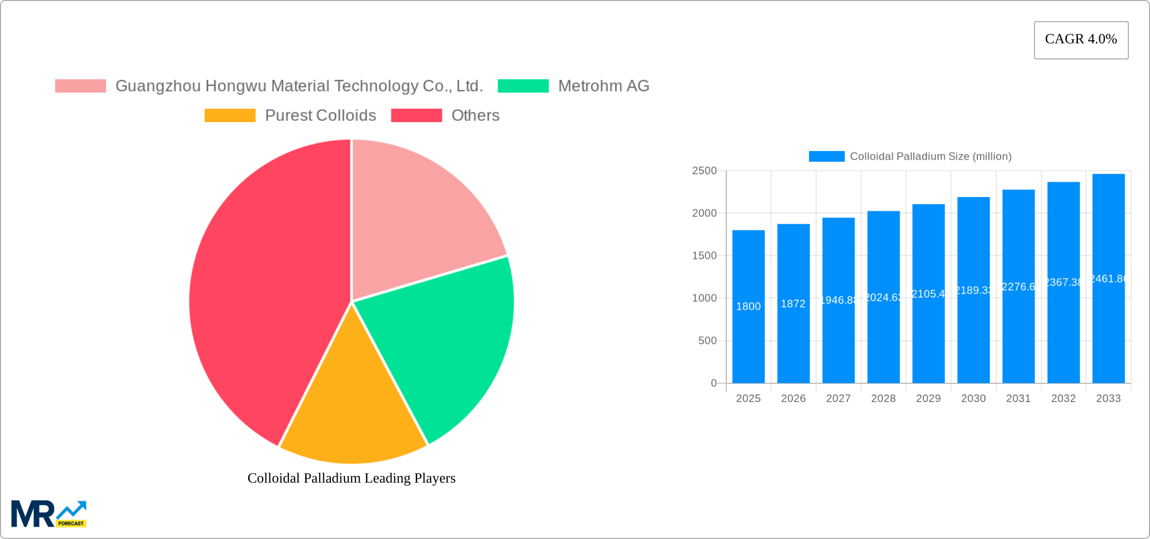 Colloidal Palladium Research Report - Market Size, Growth & Forecast