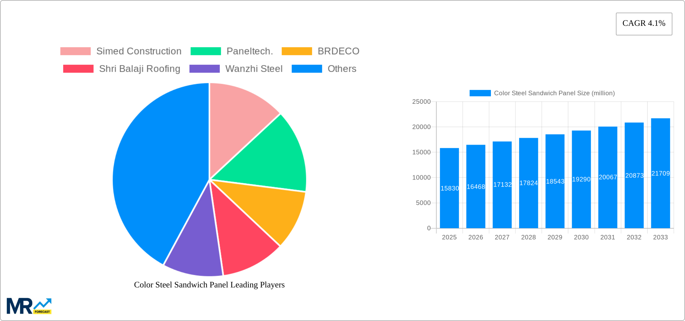 Color Steel Sandwich Panel Research Report - Market Size, Growth & Forecast