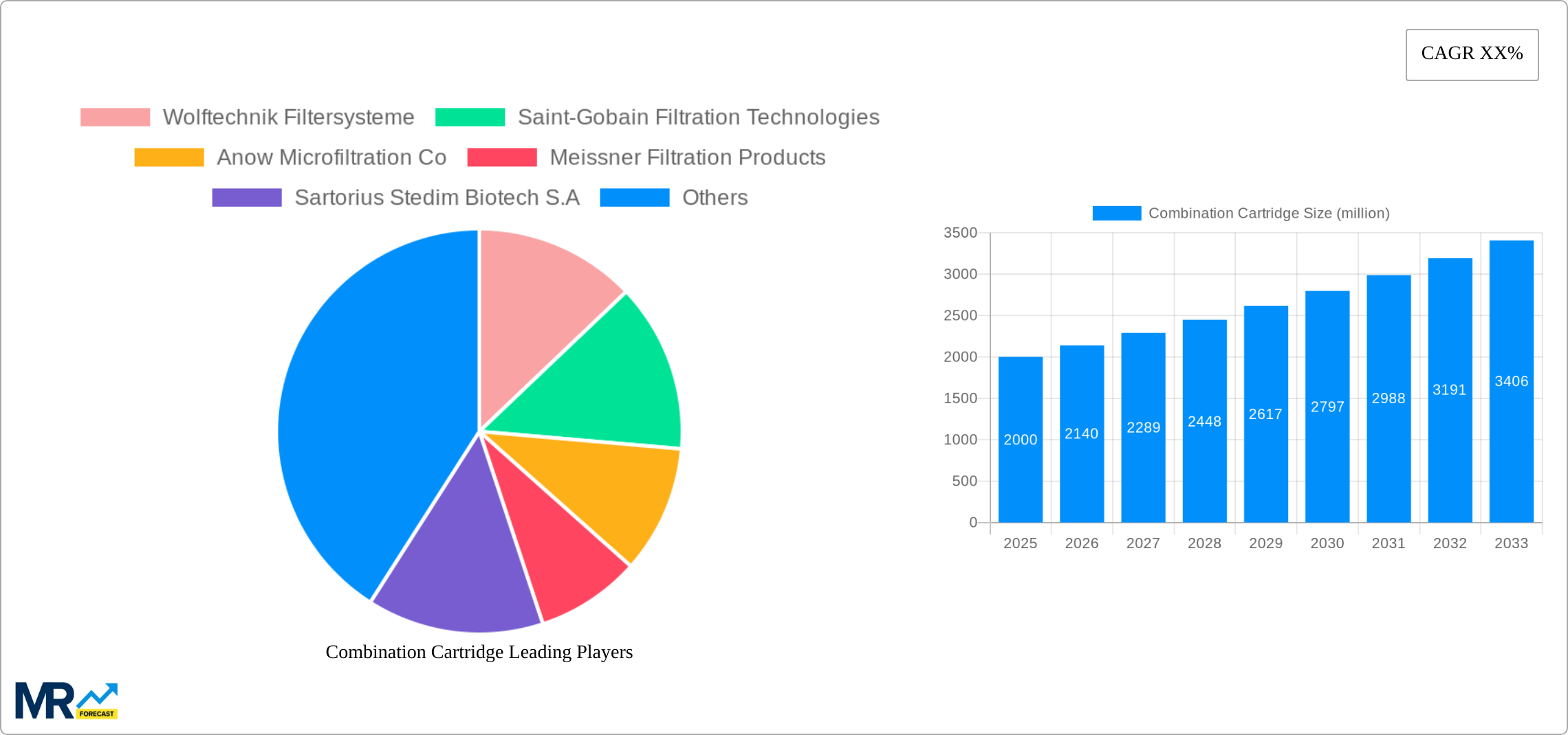 Combination Cartridge Research Report - Market Size, Growth & Forecast