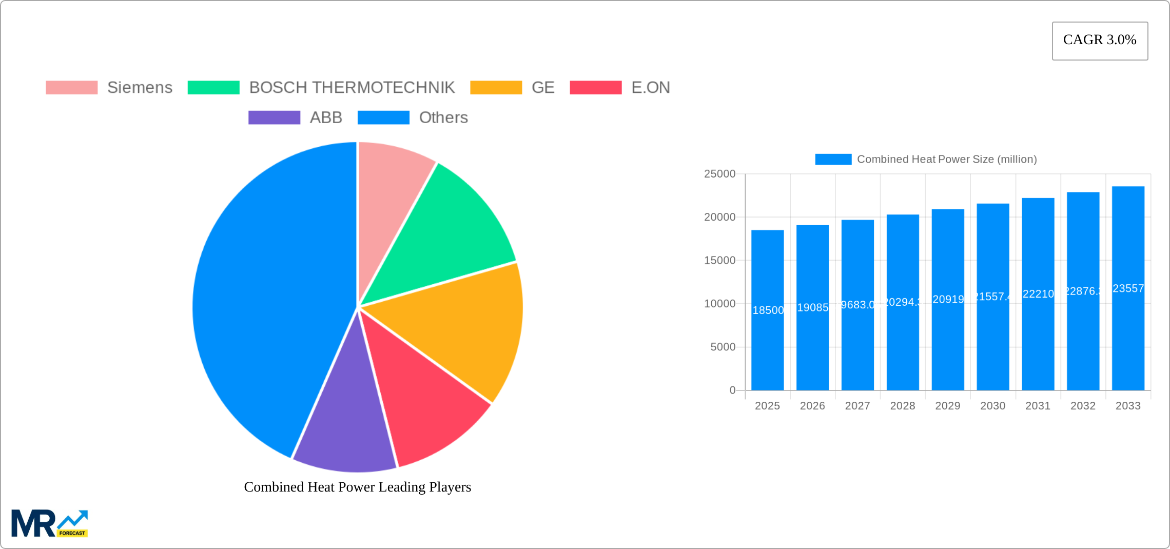 Combined Heat Power Research Report - Market Size, Growth & Forecast