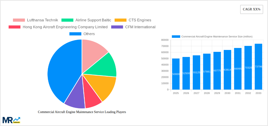 Commercial Aircraft Engine Maintenance Service Research Report - Market Size, Growth & Forecast