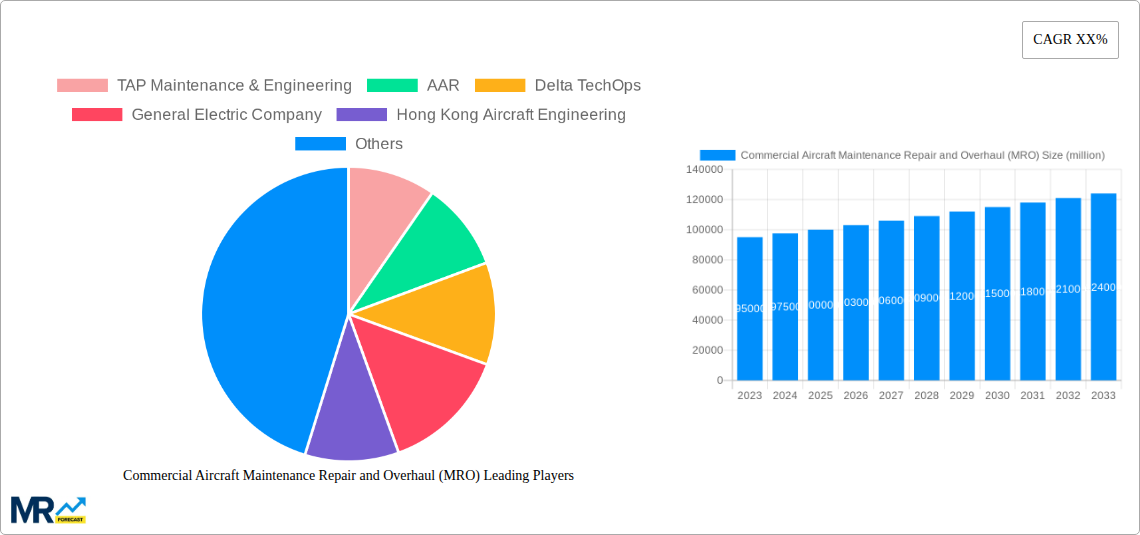 Commercial Aircraft Maintenance Repair and Overhaul (MRO) Research Report - Market Size, Growth & Forecast