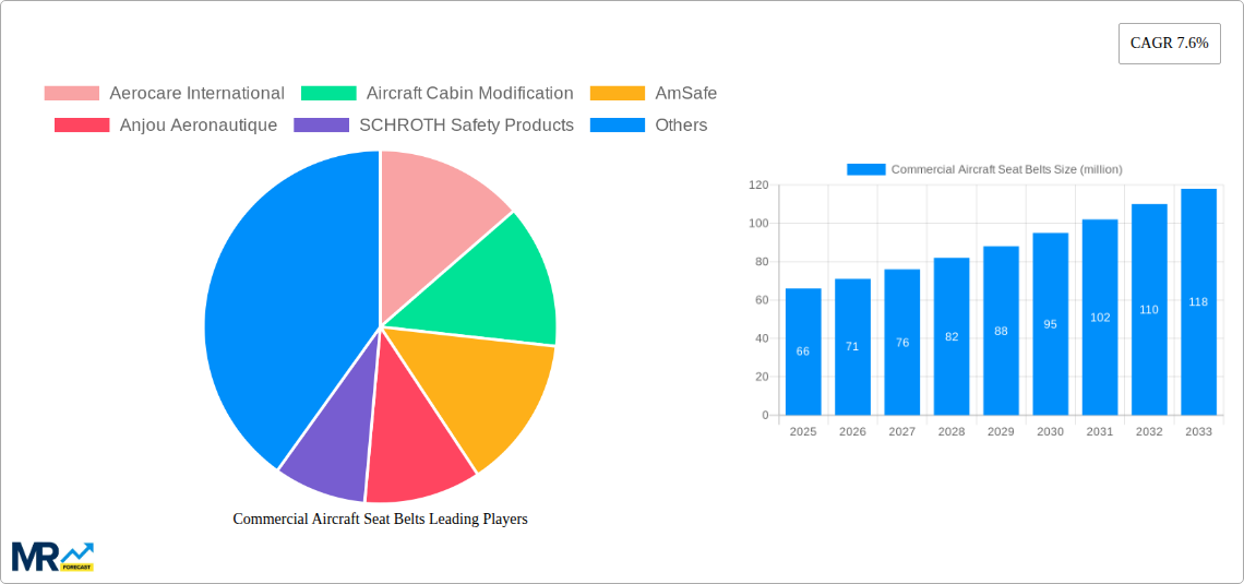 Commercial Aircraft Seat Belts Research Report - Market Size, Growth & Forecast
