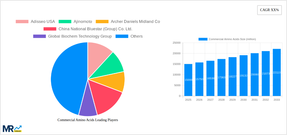 Commercial Amino Acids Research Report - Market Size, Growth & Forecast
