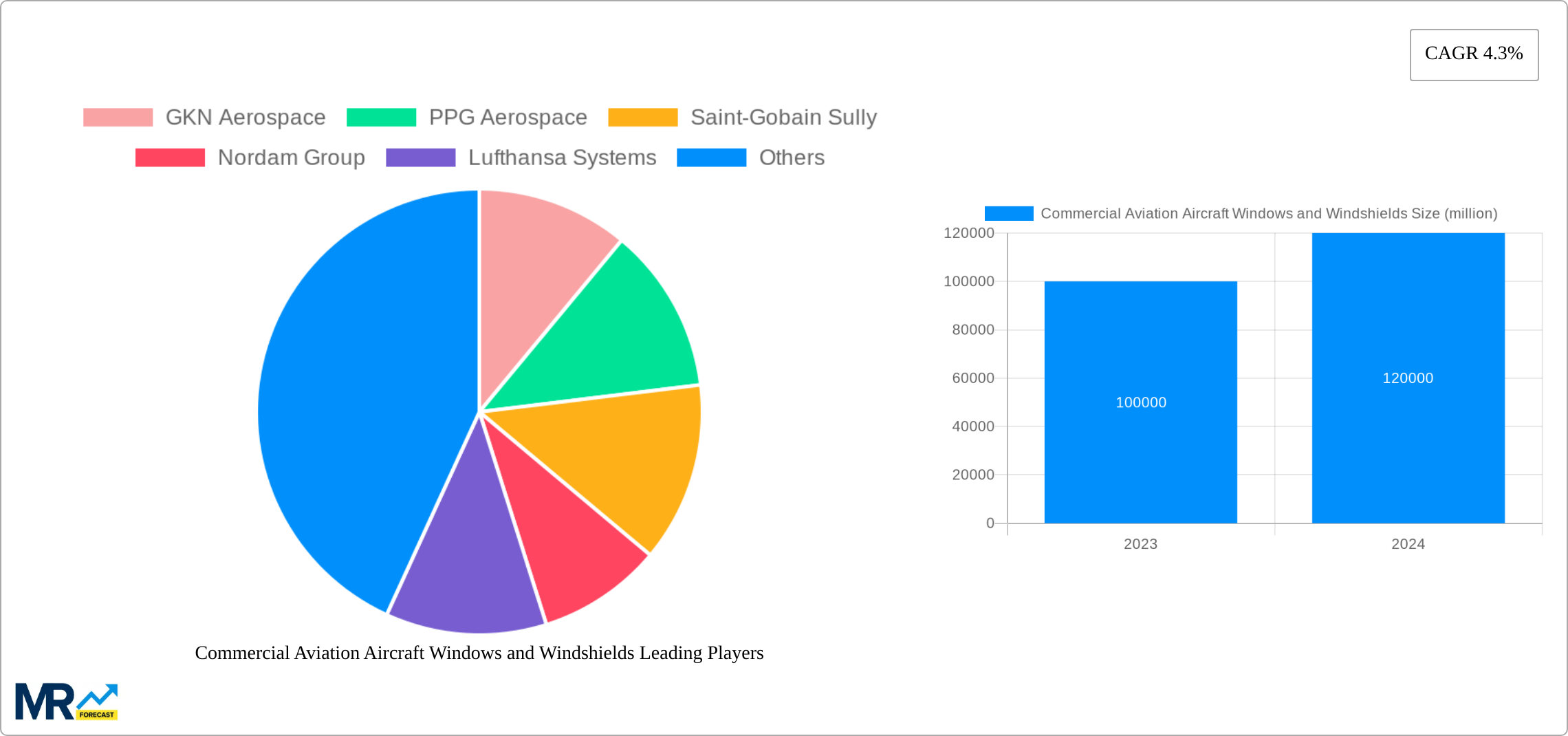 Commercial Aviation Aircraft Windows and Windshields Research Report - Market Size, Growth & Forecast