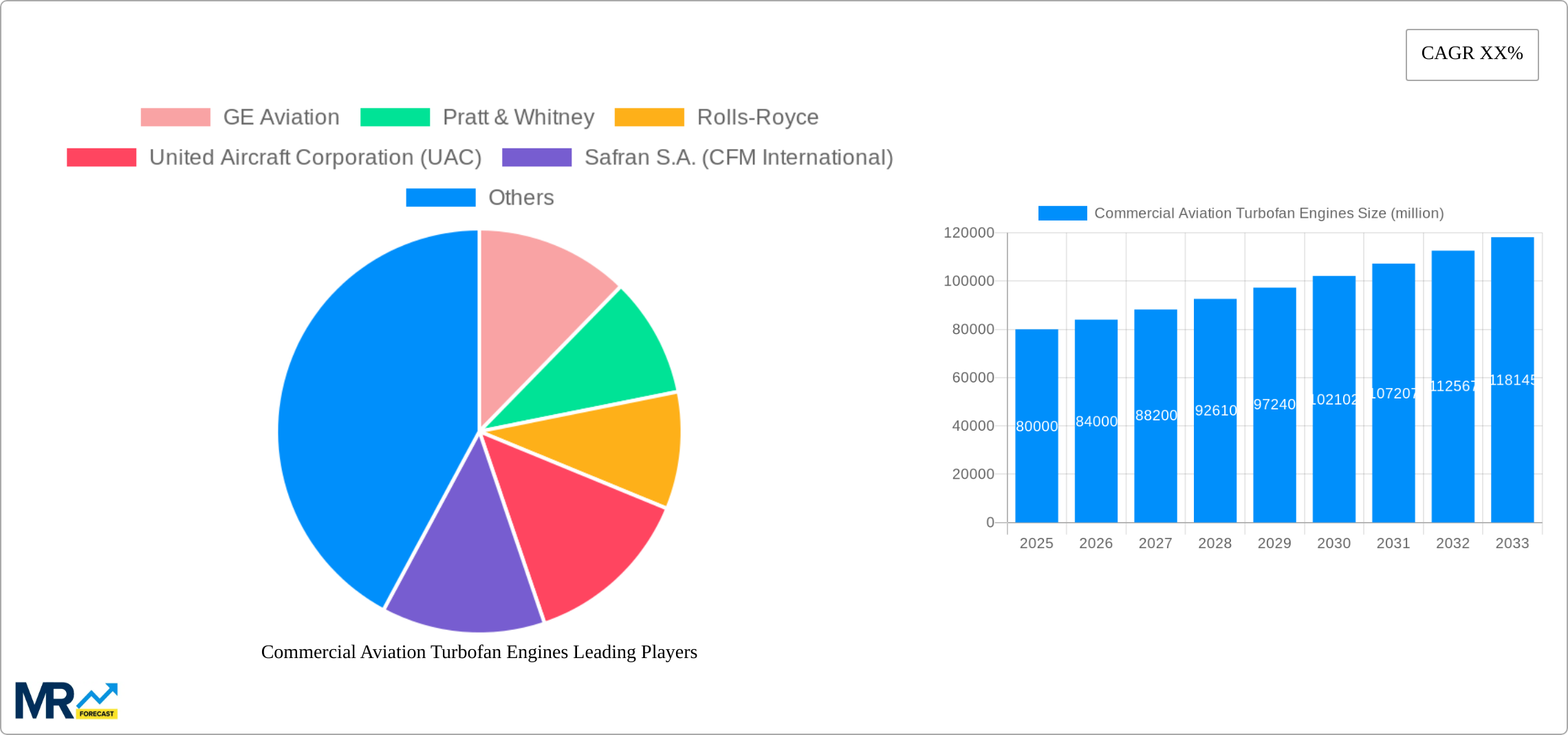 Commercial Aviation Turbofan Engines Research Report - Market Size, Growth & Forecast