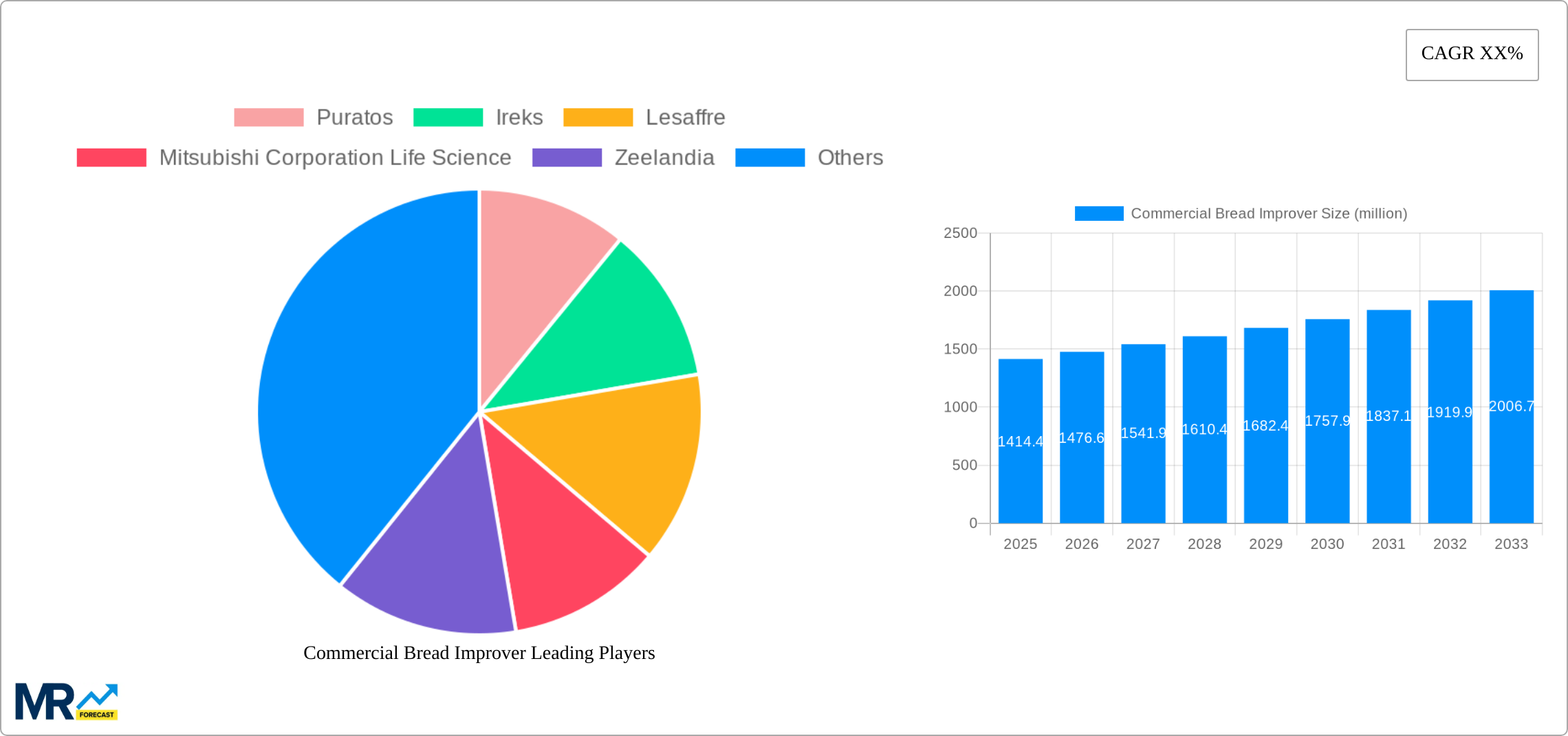 Commercial Bread Improver Research Report - Market Size, Growth & Forecast