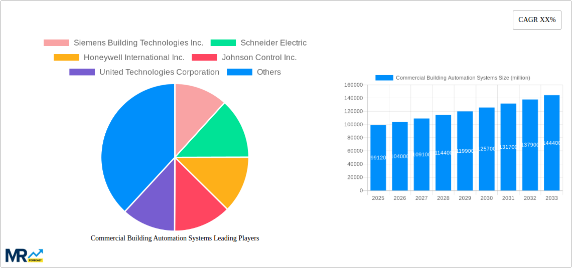 Commercial Building Automation Systems Research Report - Market Size, Growth & Forecast