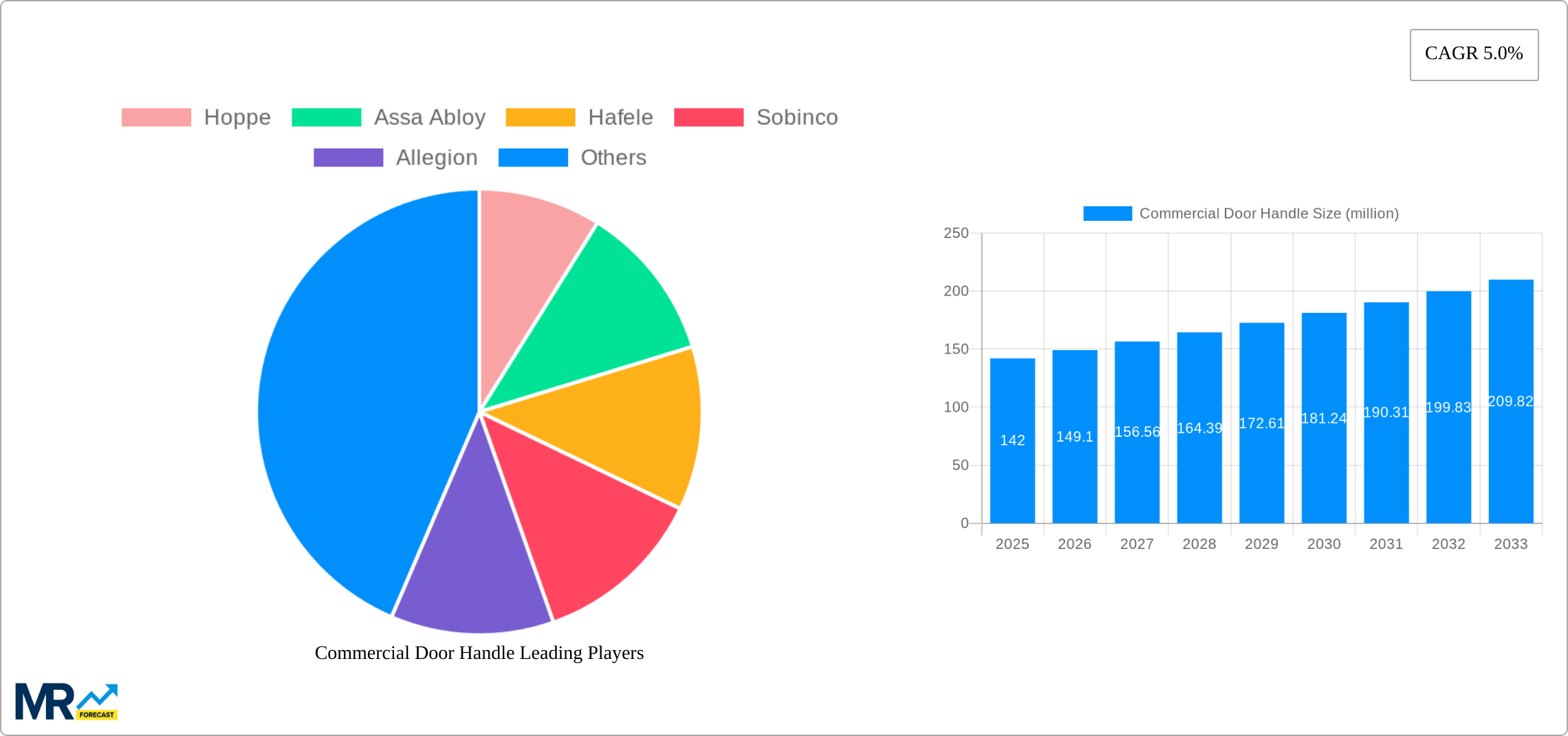 Commercial Door Handle Research Report - Market Size, Growth & Forecast