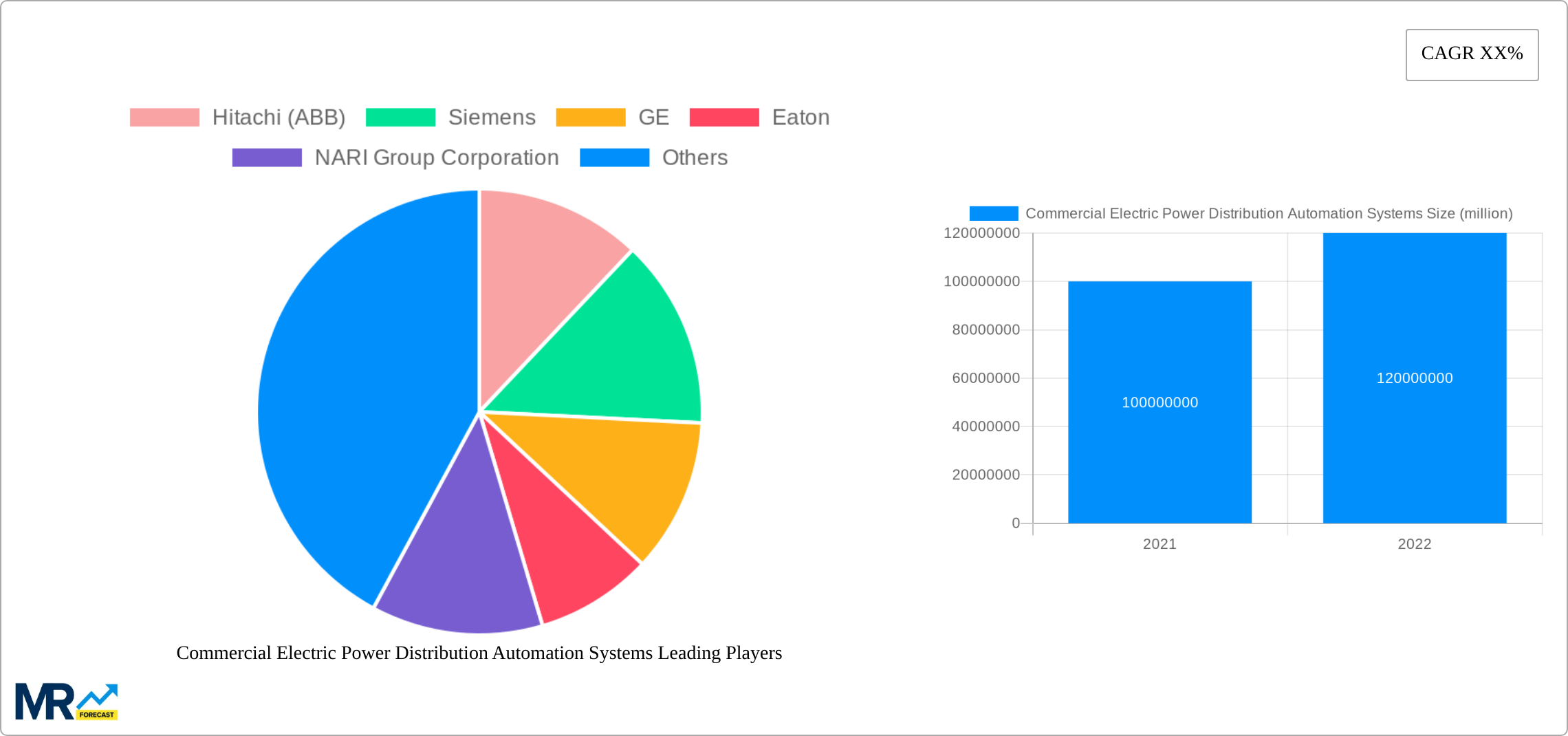 Commercial Electric Power Distribution Automation Systems Research Report - Market Size, Growth & Forecast