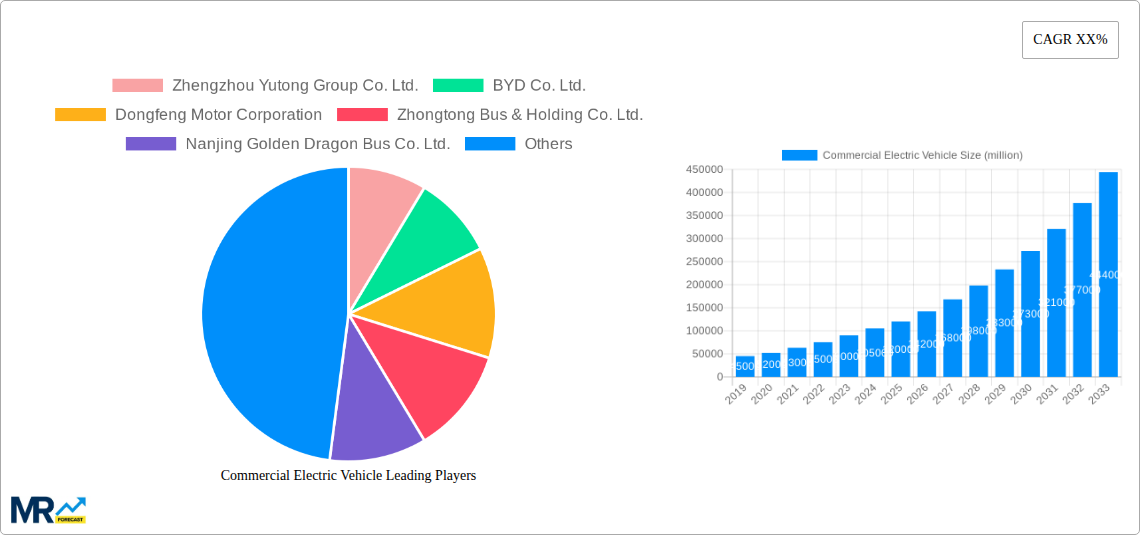Commercial Electric Vehicle Research Report - Market Size, Growth & Forecast