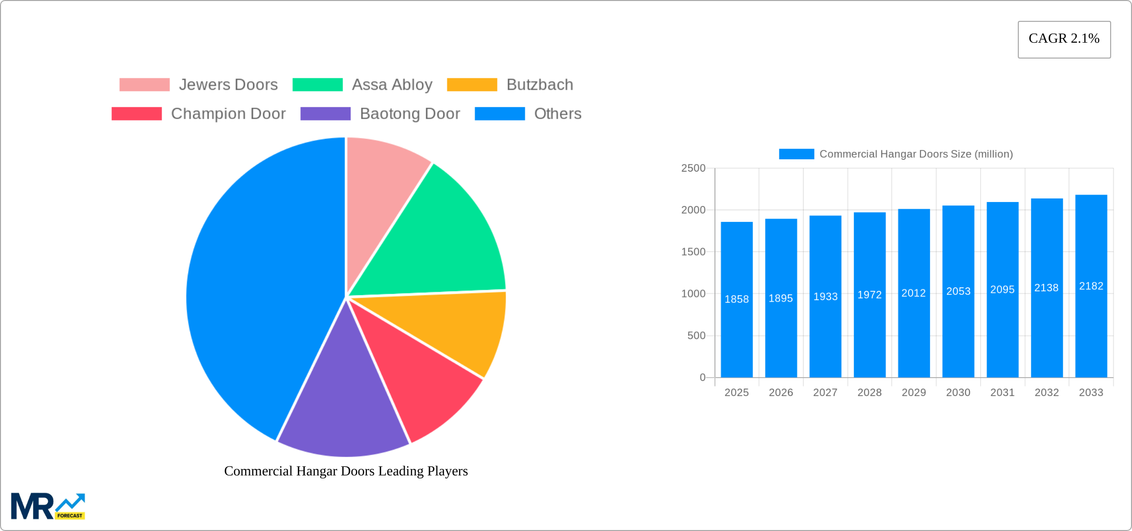 Commercial Hangar Doors Research Report - Market Size, Growth & Forecast