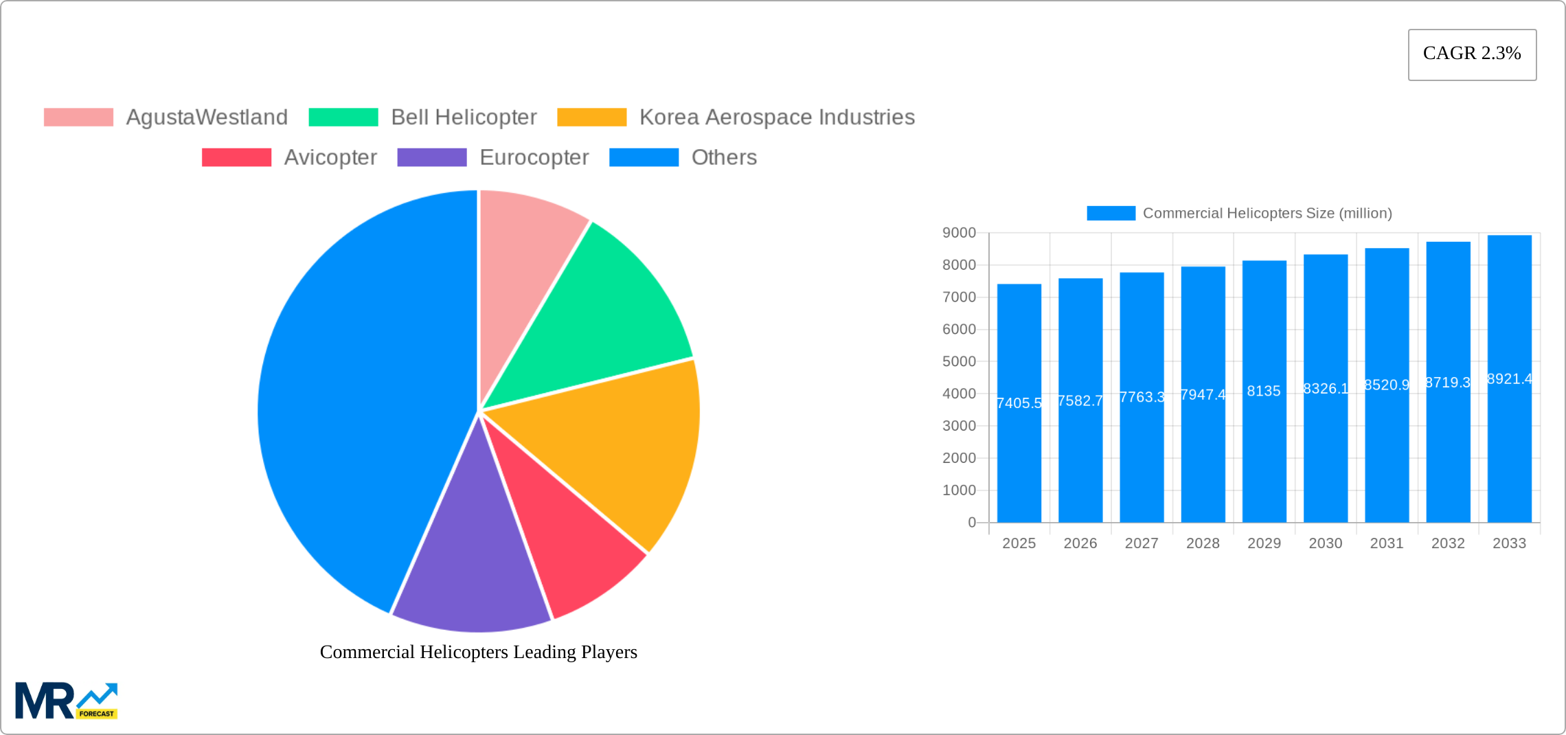Commercial Helicopters Research Report - Market Size, Growth & Forecast
