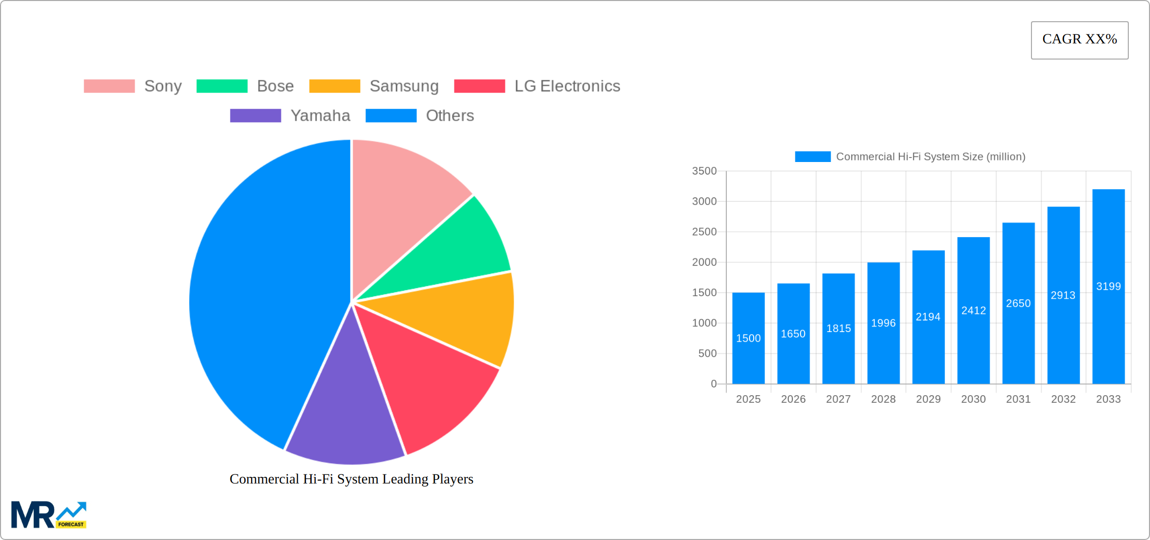 Commercial Hi-Fi System Research Report - Market Size, Growth & Forecast