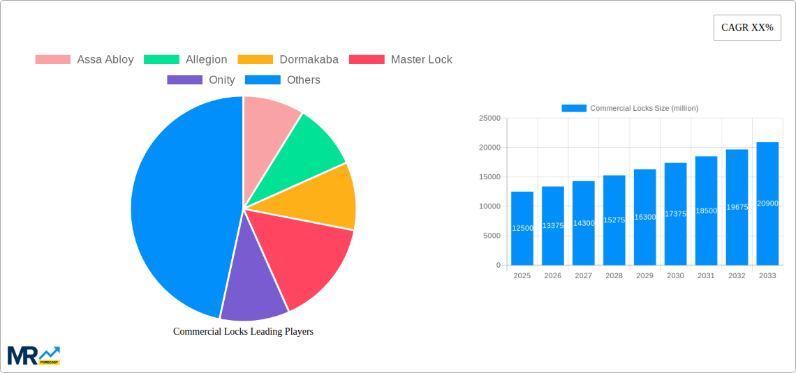 Commercial Locks Research Report - Market Size, Growth & Forecast