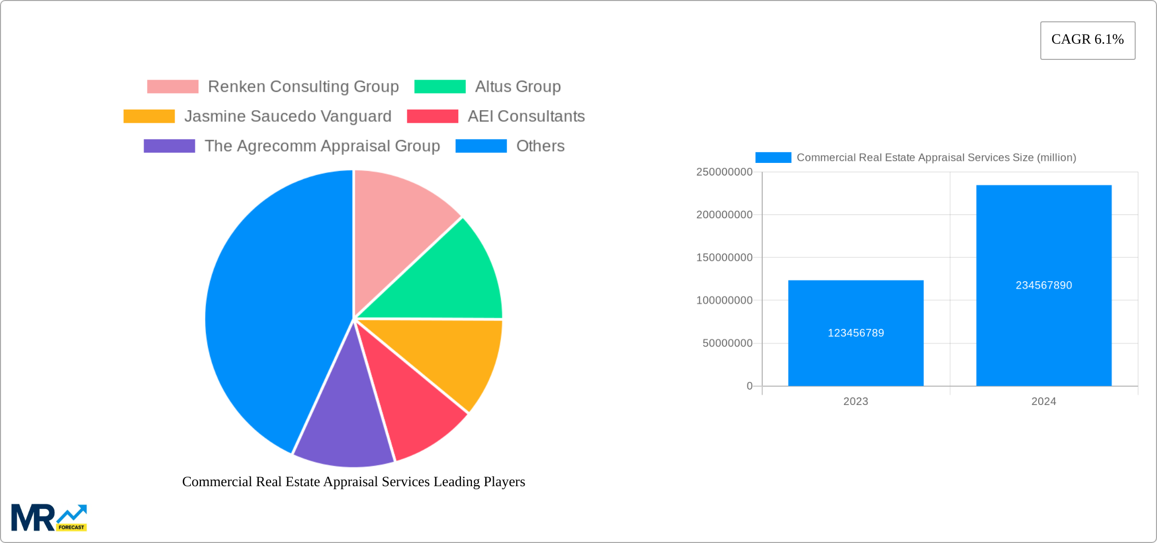 Commercial Real Estate Appraisal Services Research Report - Market Size, Growth & Forecast
