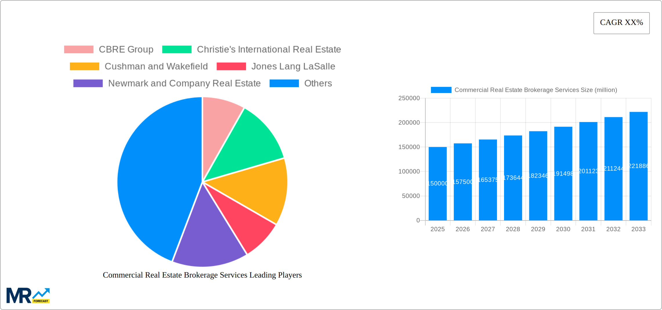 Commercial Real Estate Brokerage Services Research Report - Market Size, Growth & Forecast