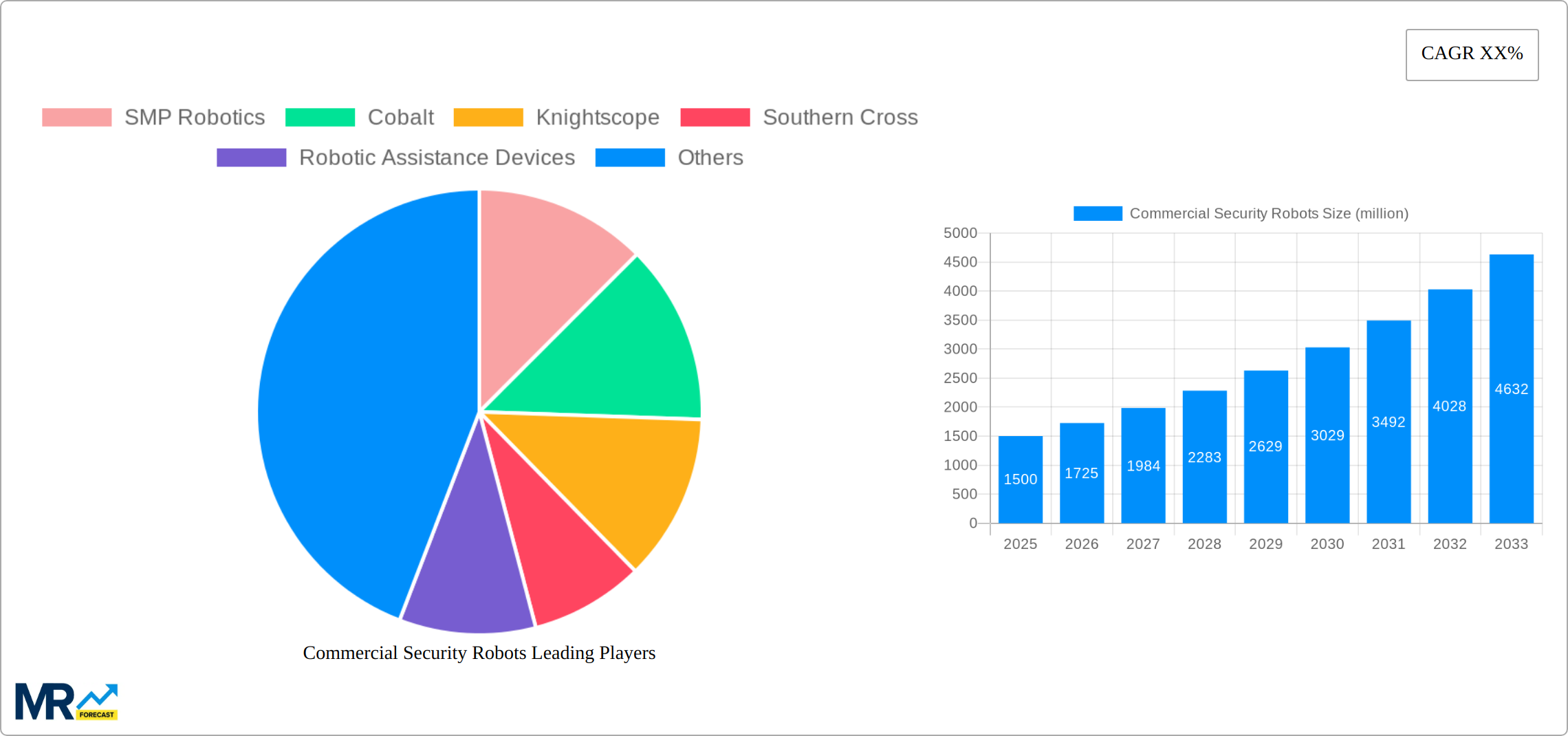 Commercial Security Robots Research Report - Market Size, Growth & Forecast