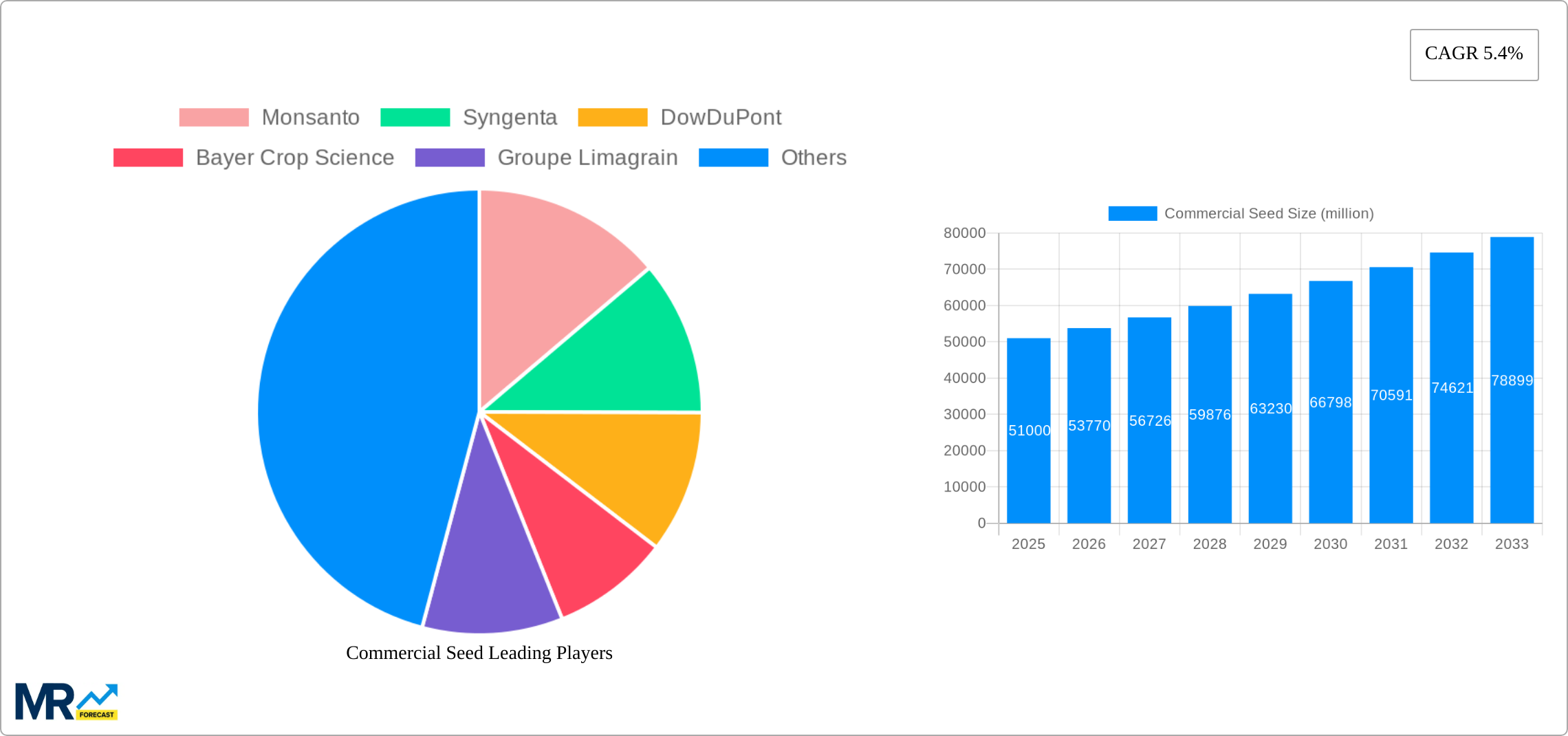 Commercial Seed Research Report - Market Size, Growth & Forecast